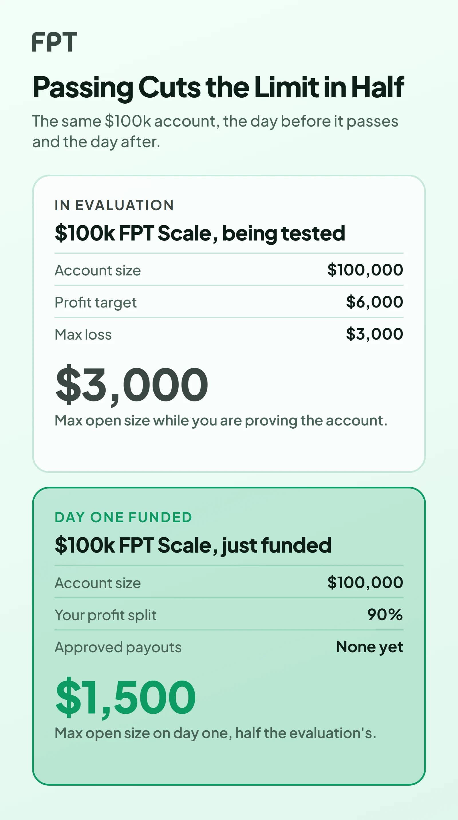 Two panels for the same $100k FPT Scale account: an evaluation panel listing a $6,000 profit target and $3,000 max loss with a $3,000 max open size, and a funded panel listing a 90% profit split and no approved payouts yet with a $1,500 max open size.
