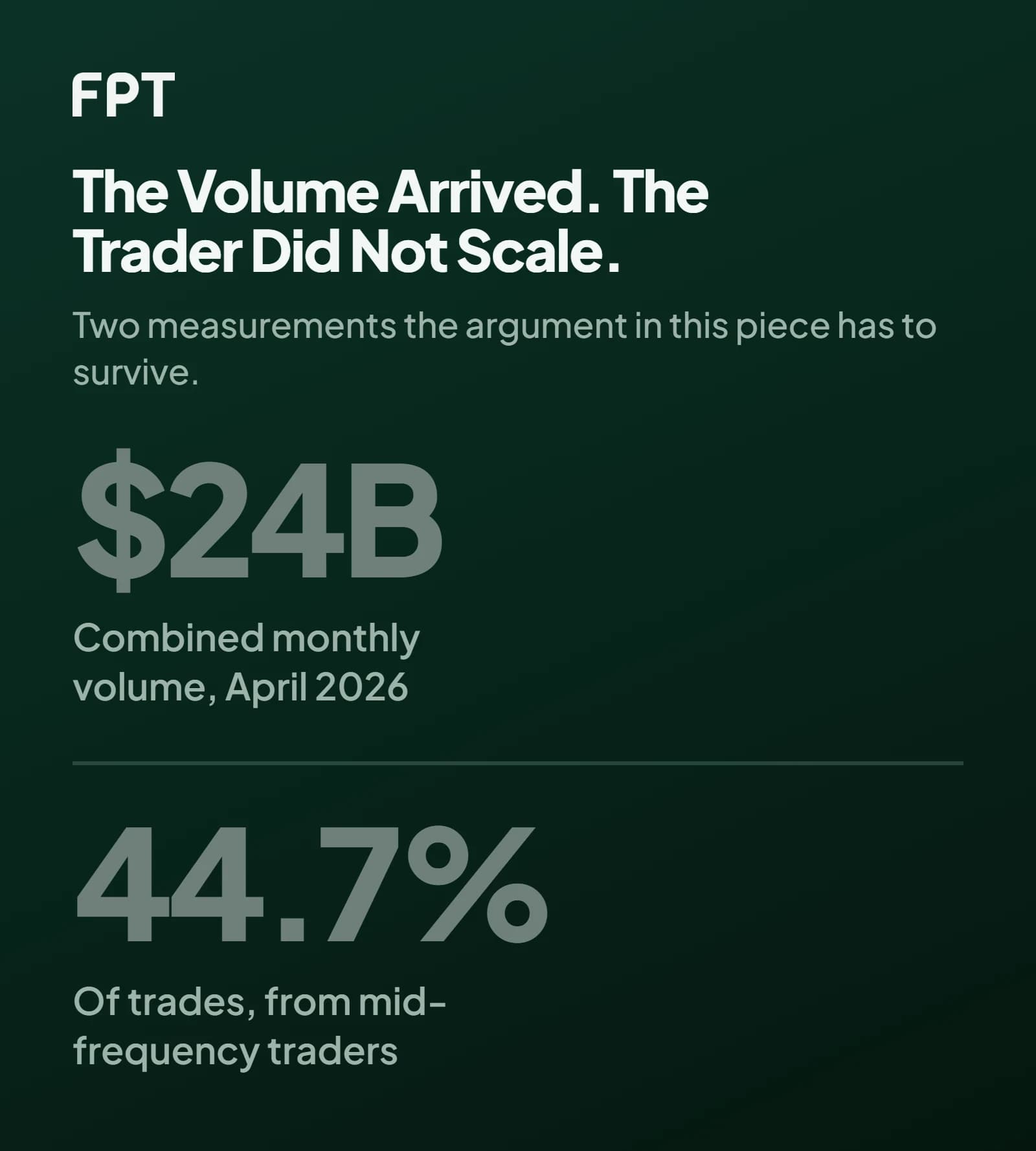 Two large statistics on a dark ground: $24B of combined Kalshi and Polymarket monthly volume in April 2026, and 44.7% of on-chain trades coming from mid-frequency traders.