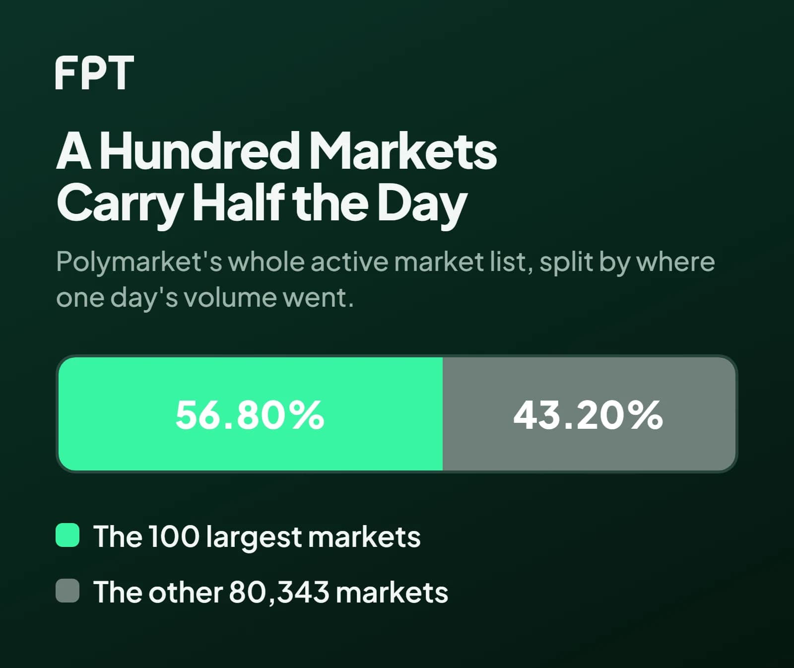 One horizontal bar split in two on a dark ground: 56.80% of a day's Polymarket volume sits in its 100 largest markets, and 43.20% is spread across the other 80,343.