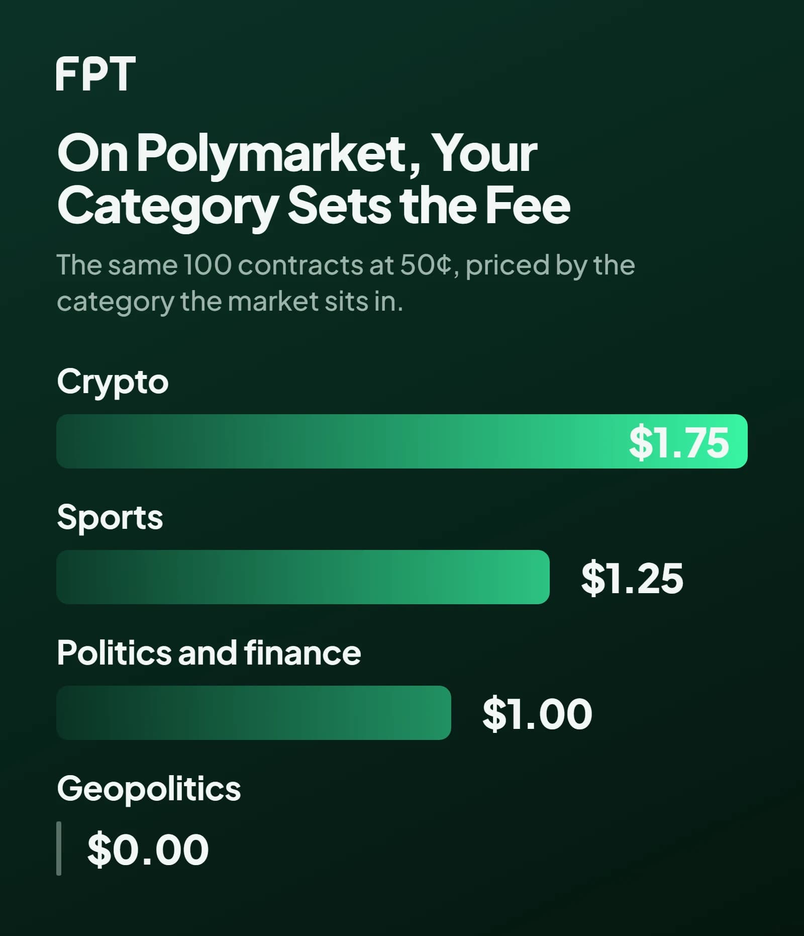 Four green bars, palest at the cheapest, showing the taker cost of 100 Polymarket contracts at 50 cents: crypto $1.75, sports $1.25, politics and finance $1.00, and geopolitics drawn as a baseline tick with no bar at $0.00.
