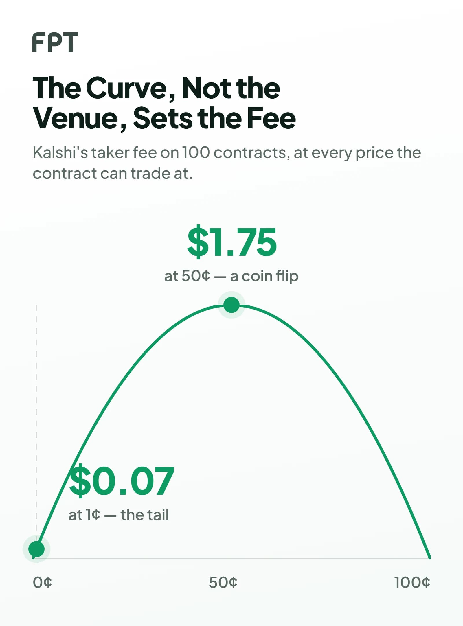 One arc plotting the Kalshi taker fee on 100 contracts against the contract price: it peaks at $1.75 at 50 cents and falls away to $0.07 at 1 cent, with those two points marked on the curve.