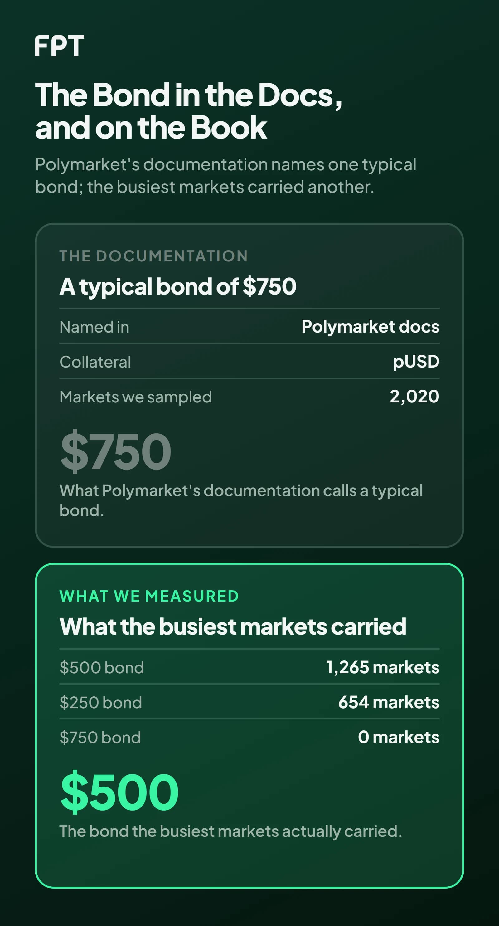 Two panels: on the left the documented UMA bond of $750 in pUSD across 2,020 sampled markets, on the right the measured result where 1,265 markets carried a $500 bond, 654 carried $250 and none carried $750.