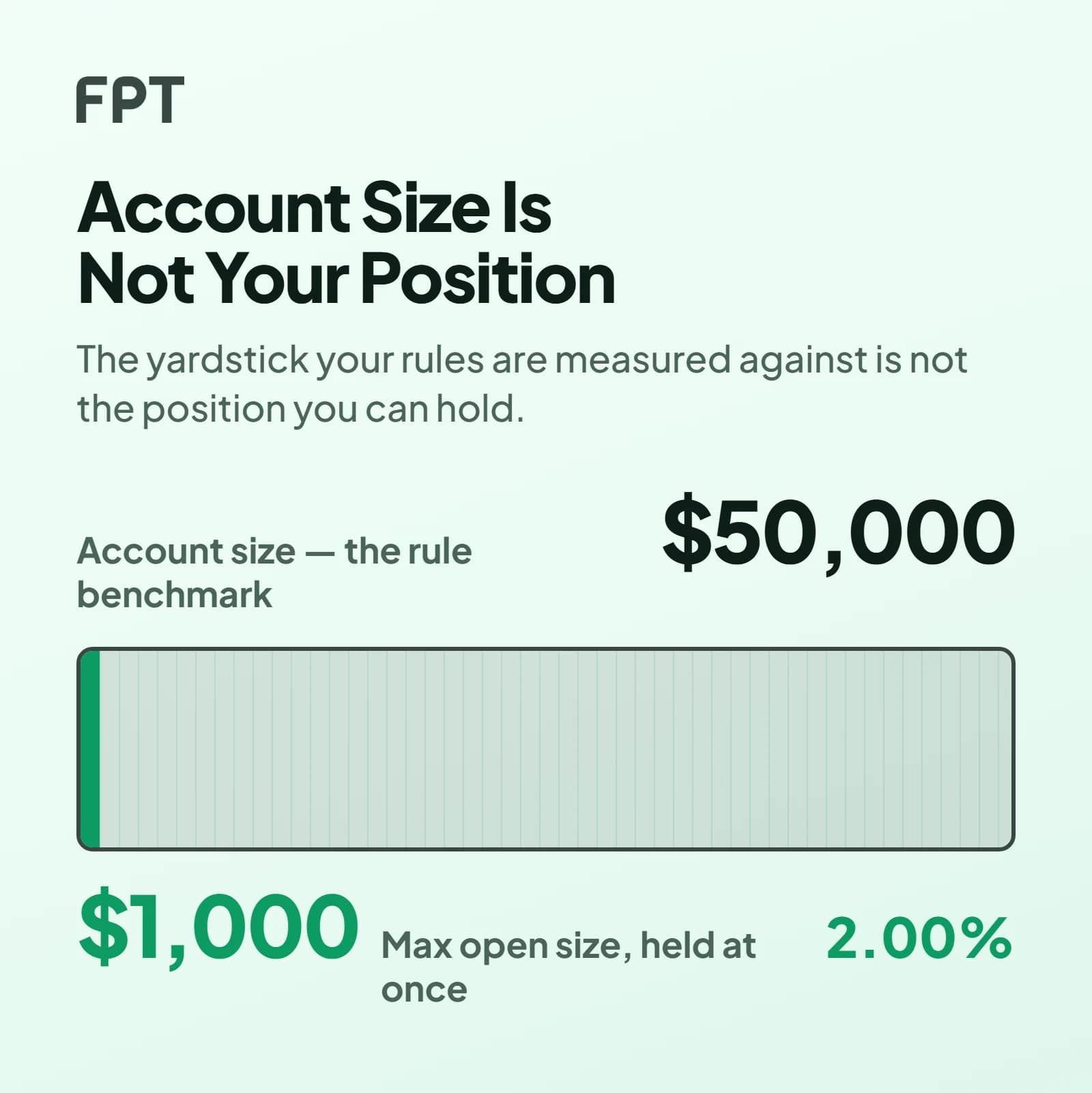 On a pale mint ground, a track labelled $50,000 of account size, the rule benchmark, with a mint block filling 2% of it: the $1,000 max open size.