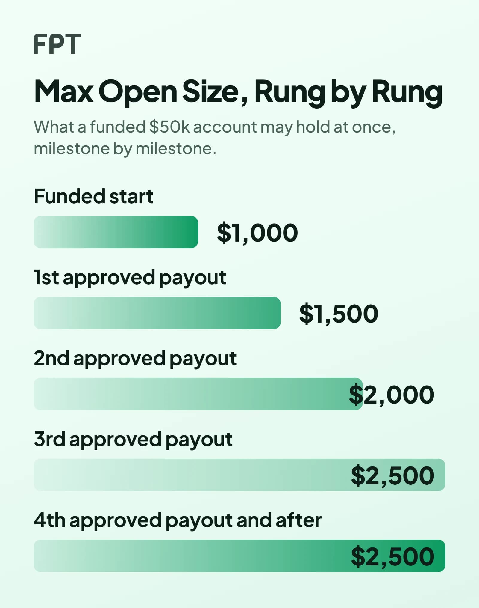 Five horizontal bars on a pale mint ground showing max open size on a funded $50k FPT Scale account: $1,000 at funded start, $1,500, $2,000 and $2,500 after the first three approved payouts, and a green bar of the same length at $2,500 from the fourth payout onward.