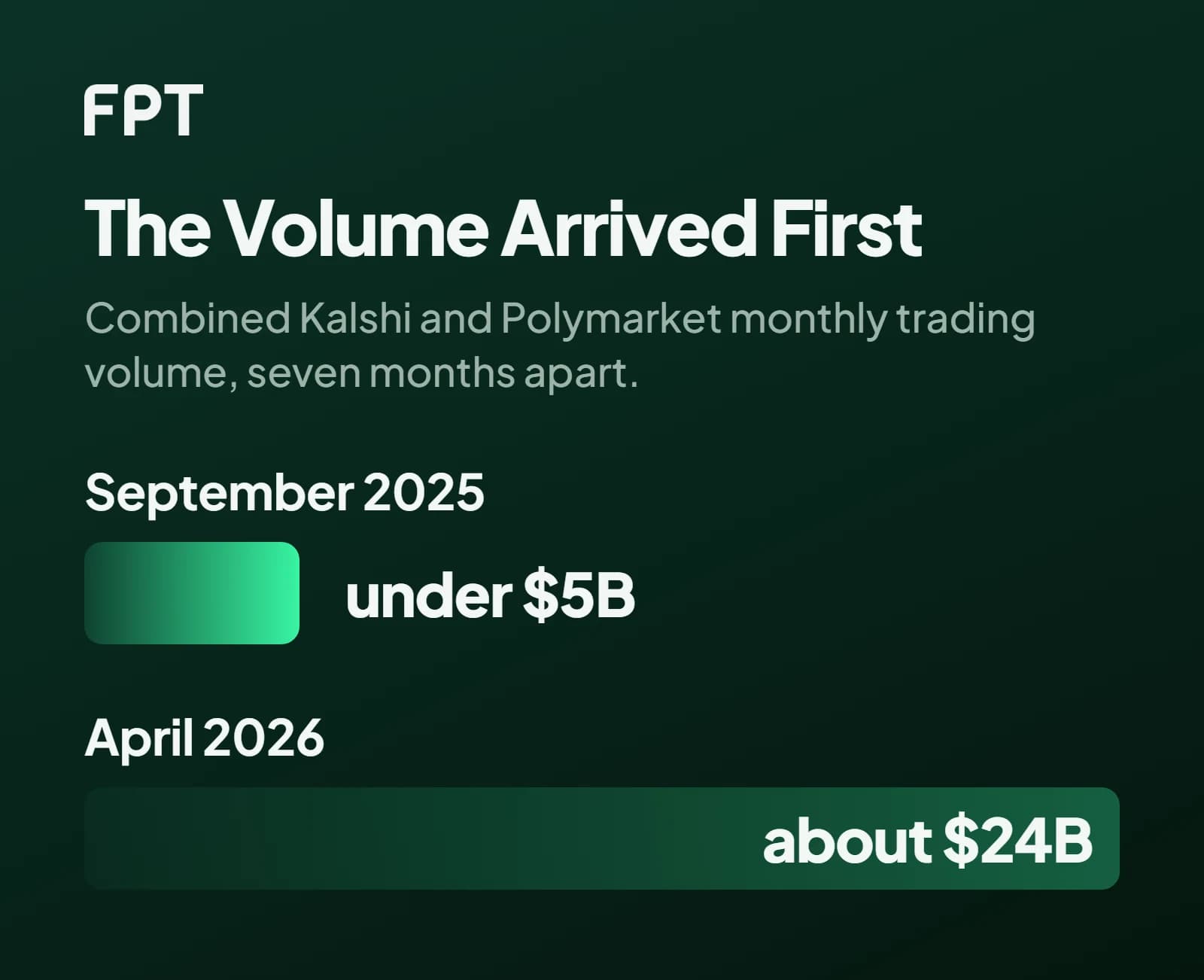 A dark green chart with two horizontal green bars: September 2025 at under $5B and April 2026 at about $24B, the second bar about five times the length of the first.