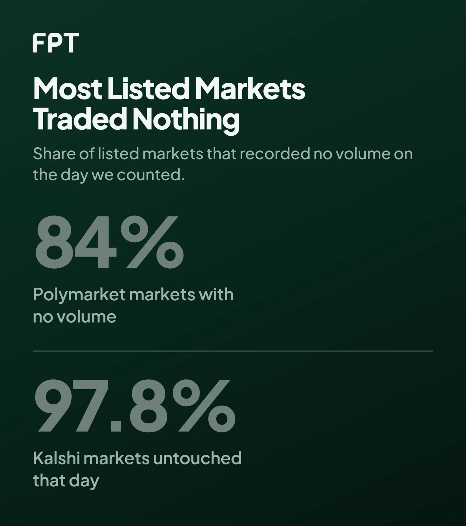 Two large statistics on a dark ground: 84% of Polymarket markets and 97.8% of Kalshi markets recorded no volume on the day counted.