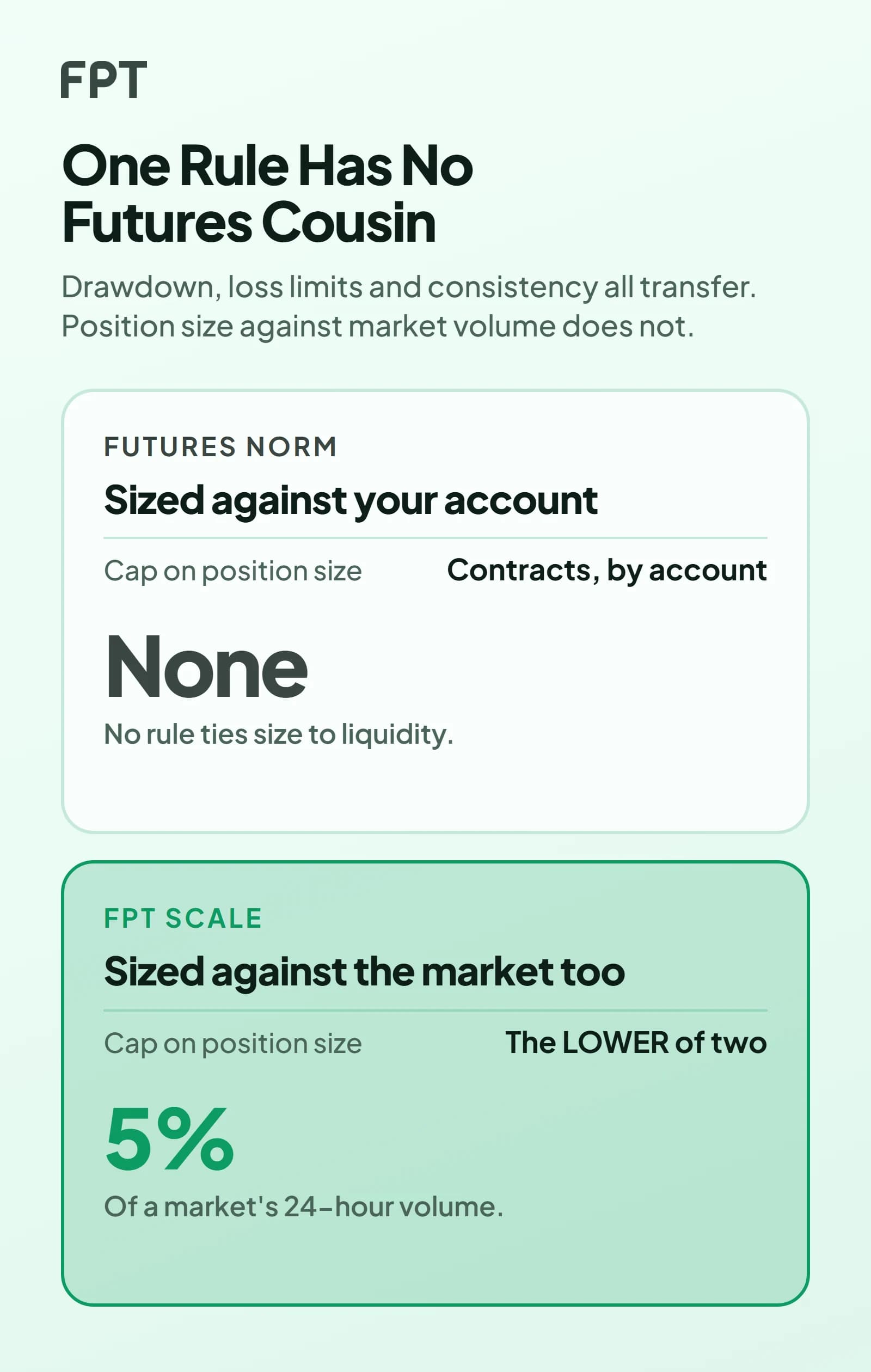 Two panels on a pale mint ground. A plain panel for the futures norm caps position size in contracts against your account, marked None because no rule ties size to liquidity. A filled green panel for FPT Scale caps it at the lower of two, the second being 5% of a market's 24-hour volume.