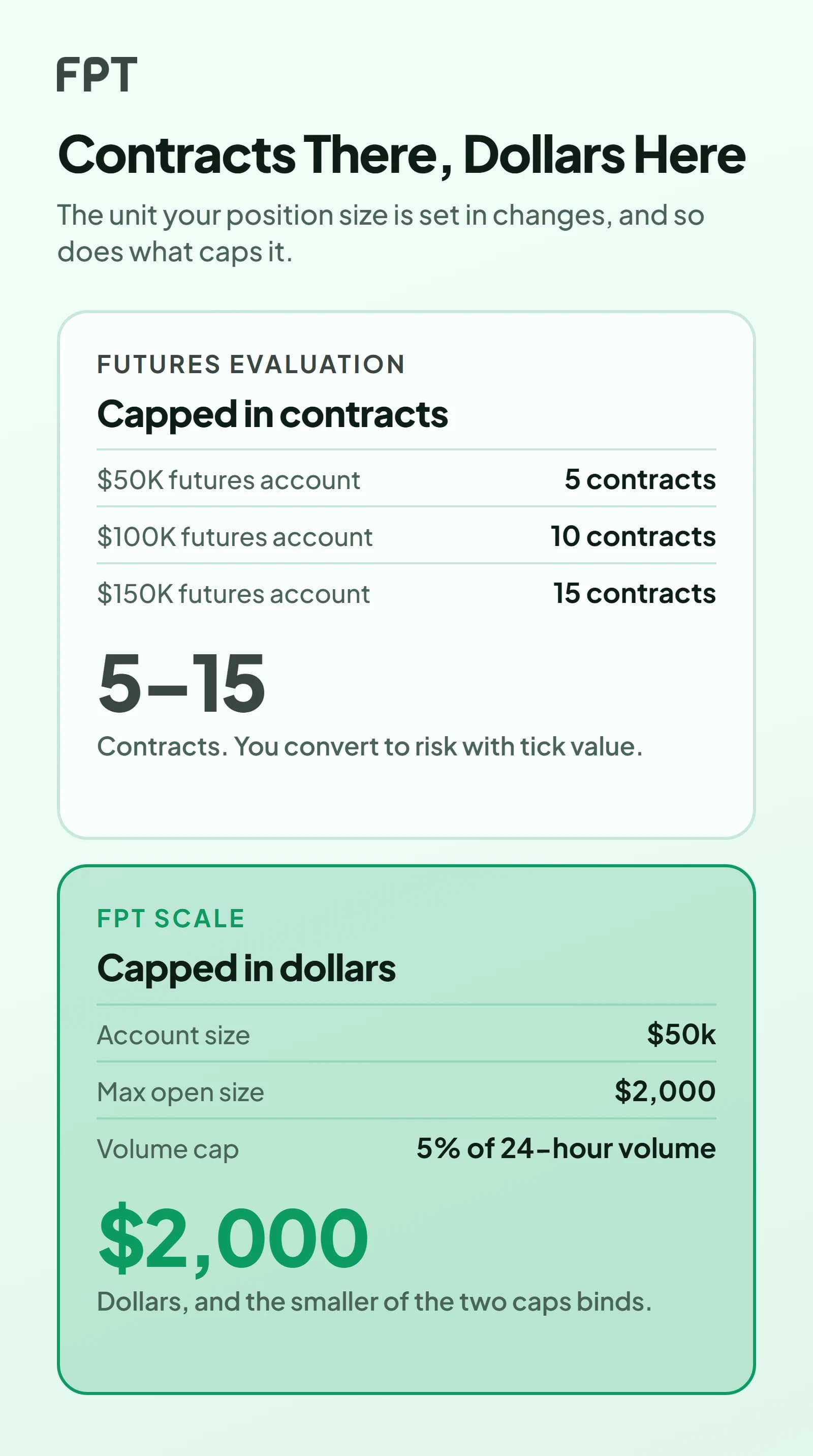 Two panels on a pale mint ground. Left, a futures evaluation capped in contracts: 5 contracts on a $50K account, 10 on a $100K account, 15 on a $150K account, with 5–15 set large in white. Right, FPT Scale capped in dollars: $50k account size, $2,000 max open size, a 5% of 24-hour volume cap, with $2,000 set large in green.