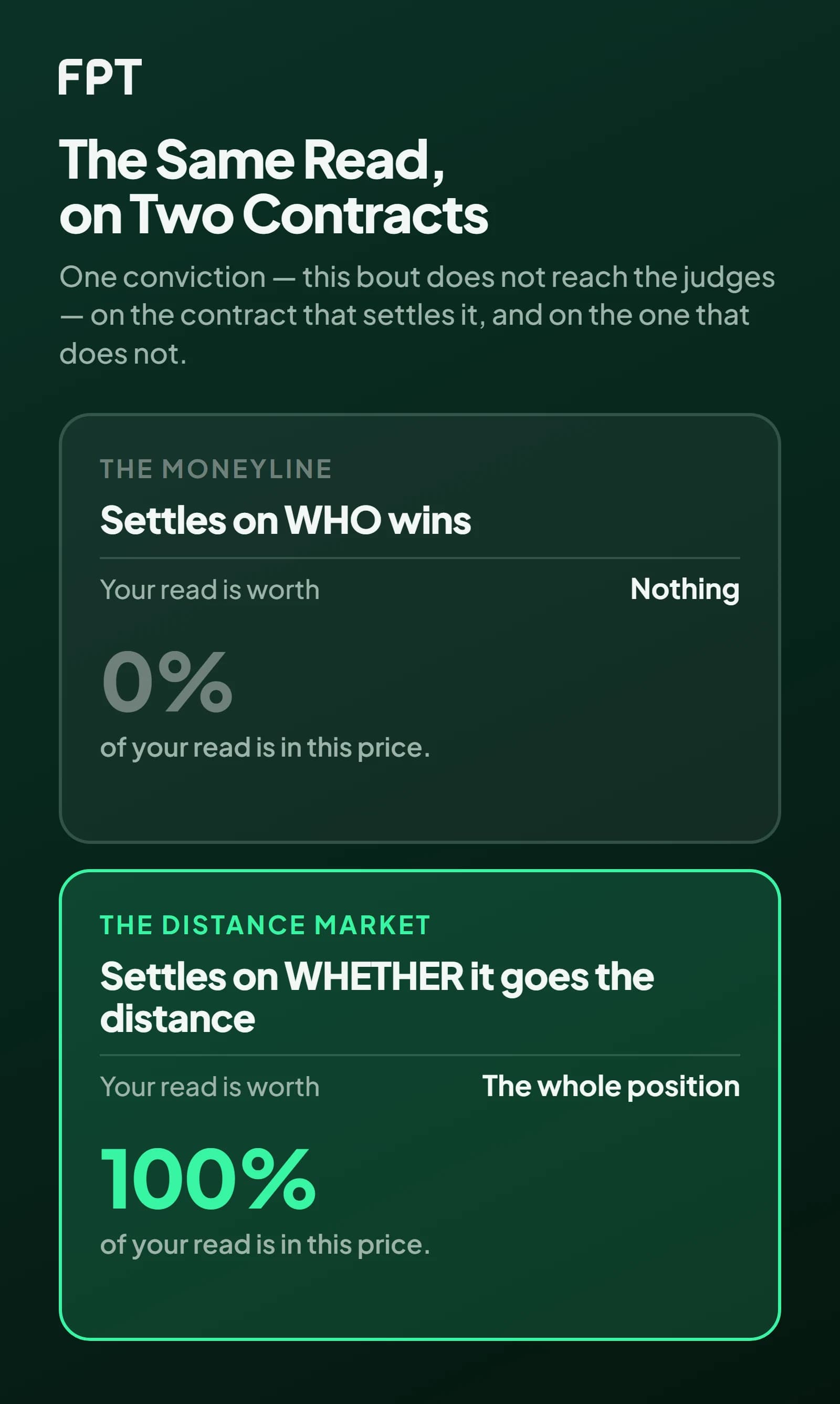 Two panels on a dark green ground. The moneyline panel, in grey, settles on who wins and pays nothing for a read about how the fight ends — 0% of the conviction is in the price. The distance panel, in mint, settles on whether the bout is finished and carries 100% of it.