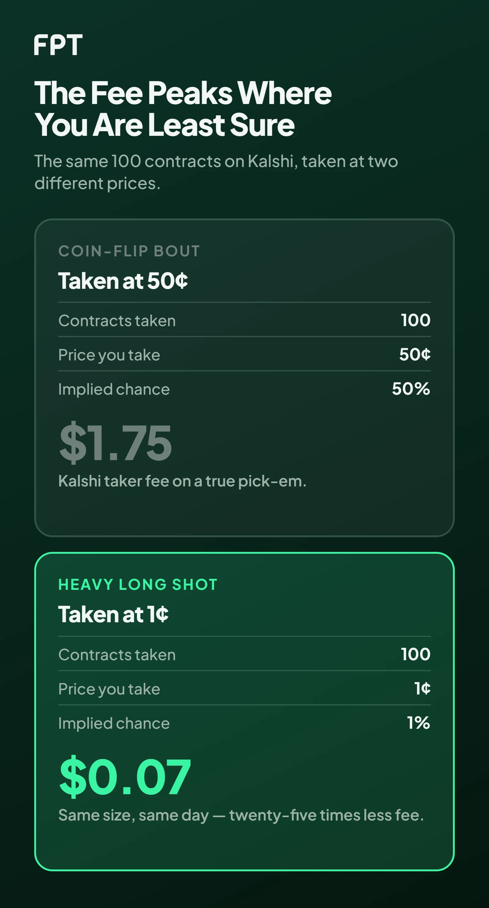 Two panels comparing 100 Kalshi contracts taken at 50 cents, costing $1.75 in taker fees, against the same 100 contracts taken at 1 cent, costing $0.07