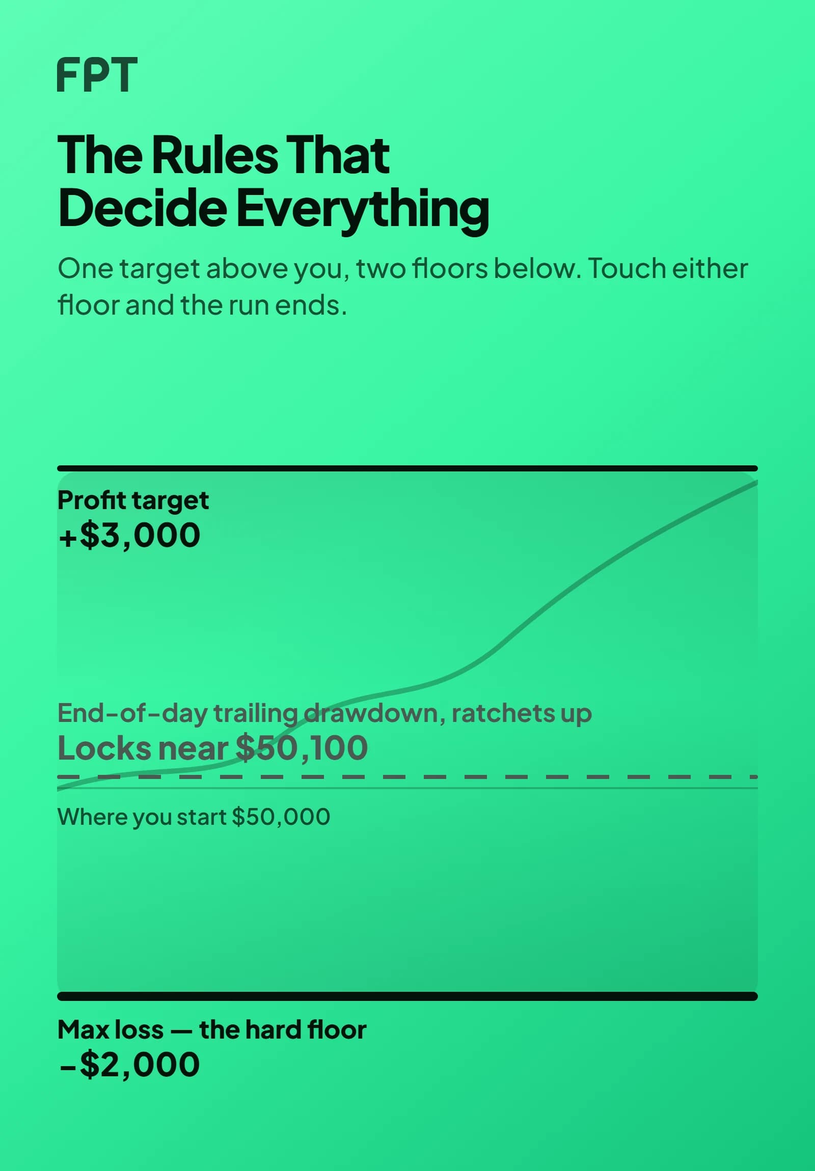 An account balance line climbing between a $3,000 profit-target ceiling and two floors: an end-of-day trailing drawdown that ratchets up and locks near $50,100, and a hard $2,000 max loss