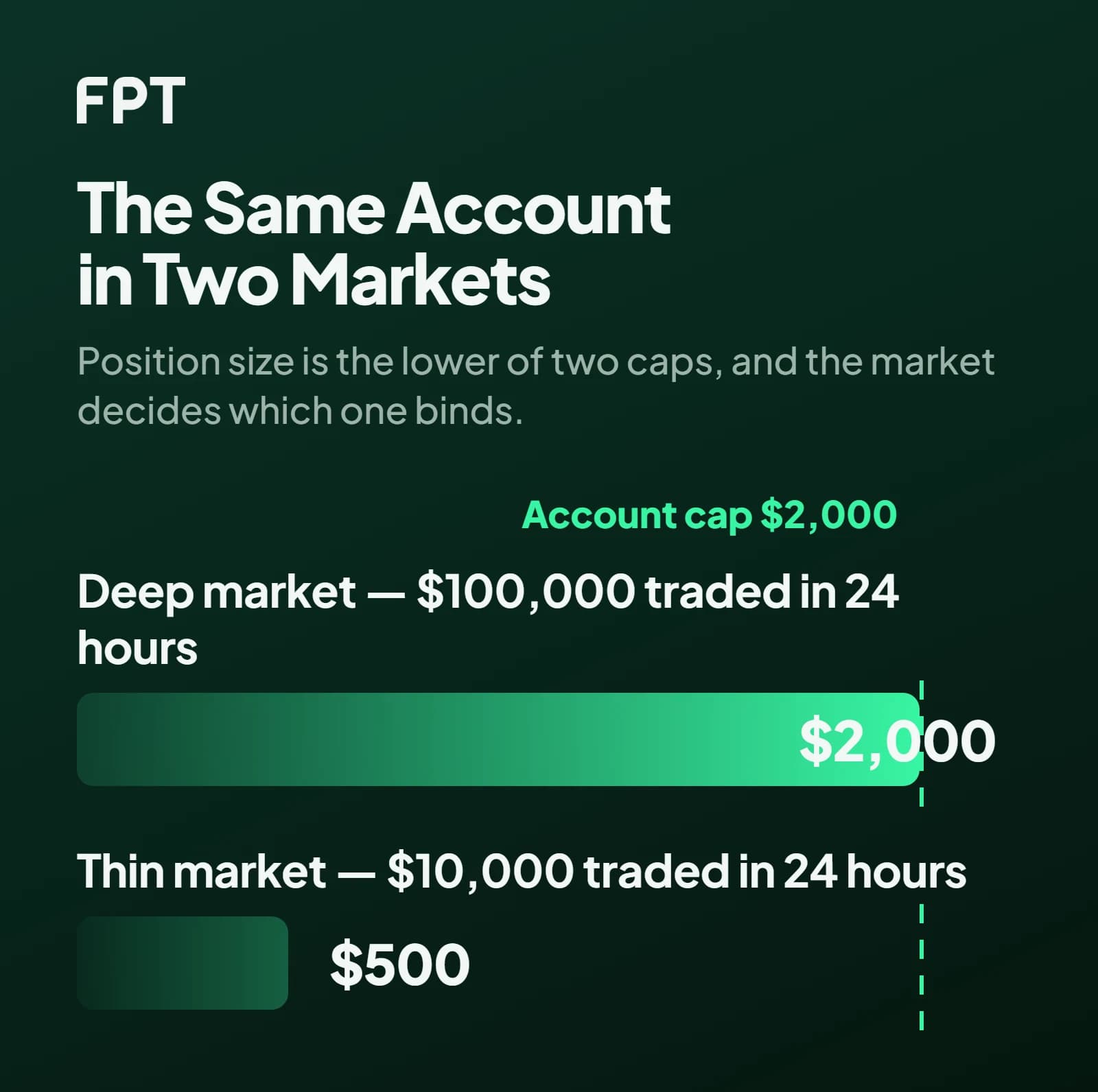 Two grey bars measured against a green $2,000 account-cap line: a market trading $100,000 a day allows the full $2,000, and one trading $10,000 a day allows $500, a bar a quarter as long.