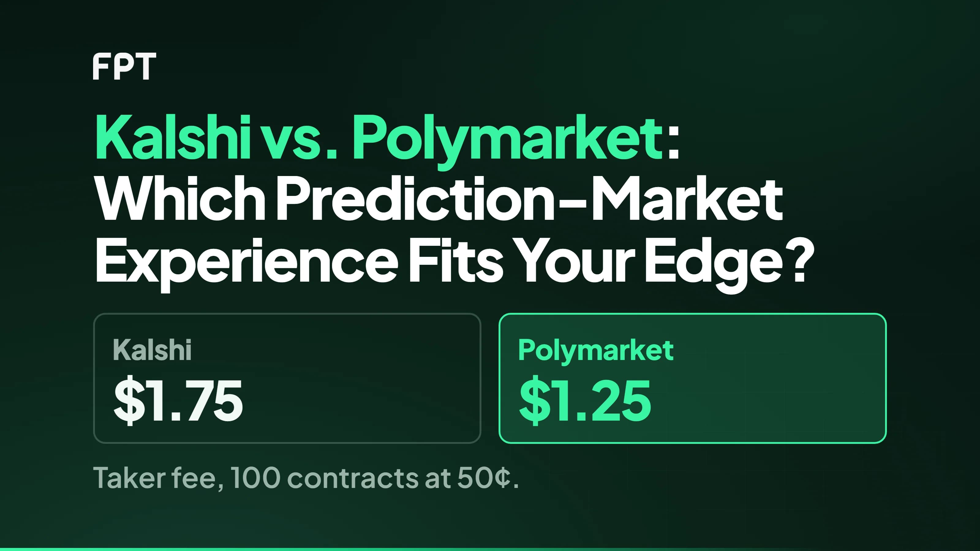 FPT cover printing the title Kalshi vs. Polymarket: Which Prediction-Market Experience Fits Your Edge?, with Kalshi vs. Polymarket highlighted in mint, above two columns — Kalshi at $1.75 outlined in grey and Polymarket at $1.25 filled in mint — under the line taker fee, 100 contracts at 50 cents.