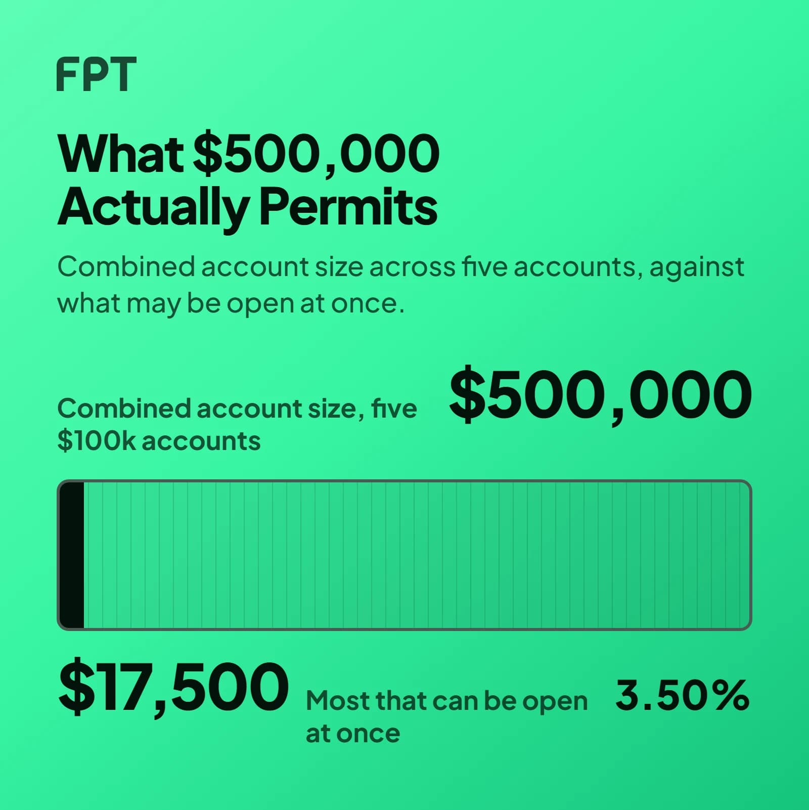 On a mint slab, a full-width track labelled $500,000 of combined account size across five $100k accounts, with a dark block filling 3.5% of it: the $17,500 most that can be open at once.