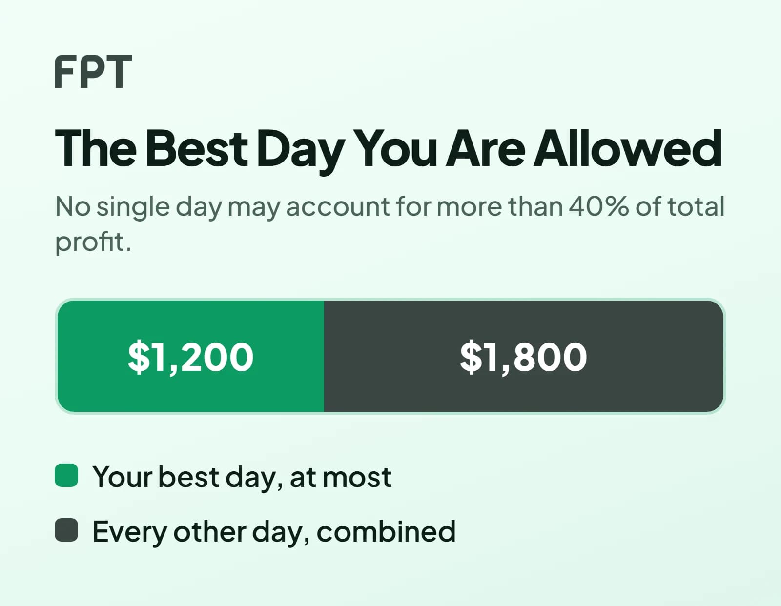 One horizontal bar on pale mint divided into two shares of a $3,000 profit target: a 40% segment labelled $1,200 as the most one day may contribute, and a 60% segment labelled $1,800 that must arrive on other days.