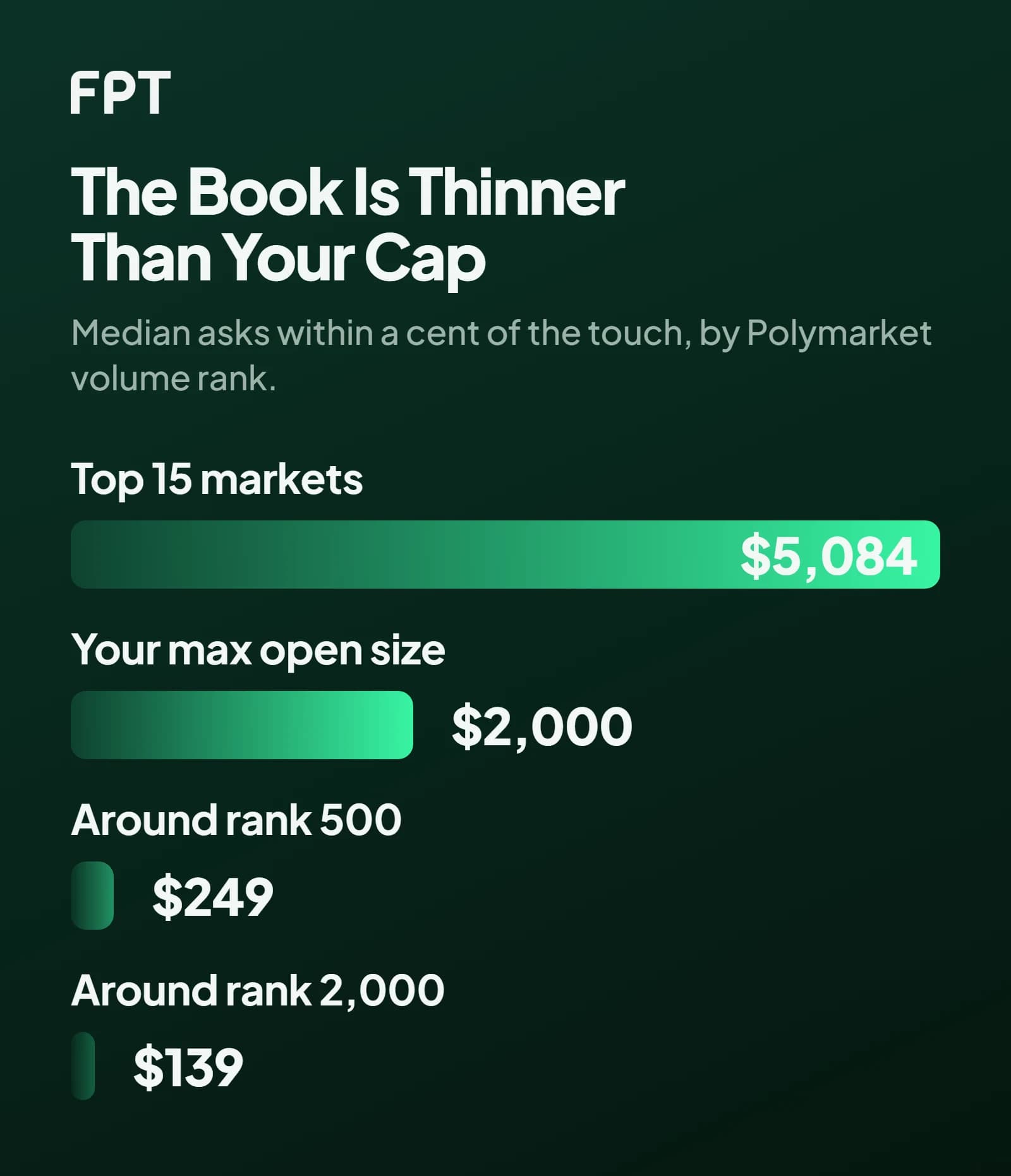 Four horizontal bars on a dark green ground: $5,084 of asks within a cent of the touch across the top 15 Polymarket markets, a $2,000 account max open size drawn in green, $249 near rank 500 and $139 near rank 2,000, each bar scaled to its number.