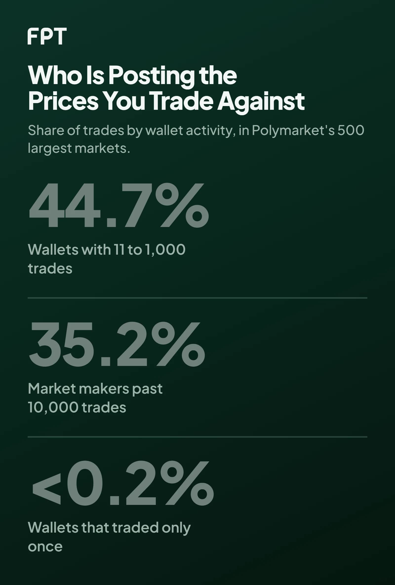 Three large statistics on a dark green ground: 44.7% of trades from wallets with 11 to 1,000 trades, 35.2% from market makers past 10,000 trades, and under 0.2% from wallets that traded only once.