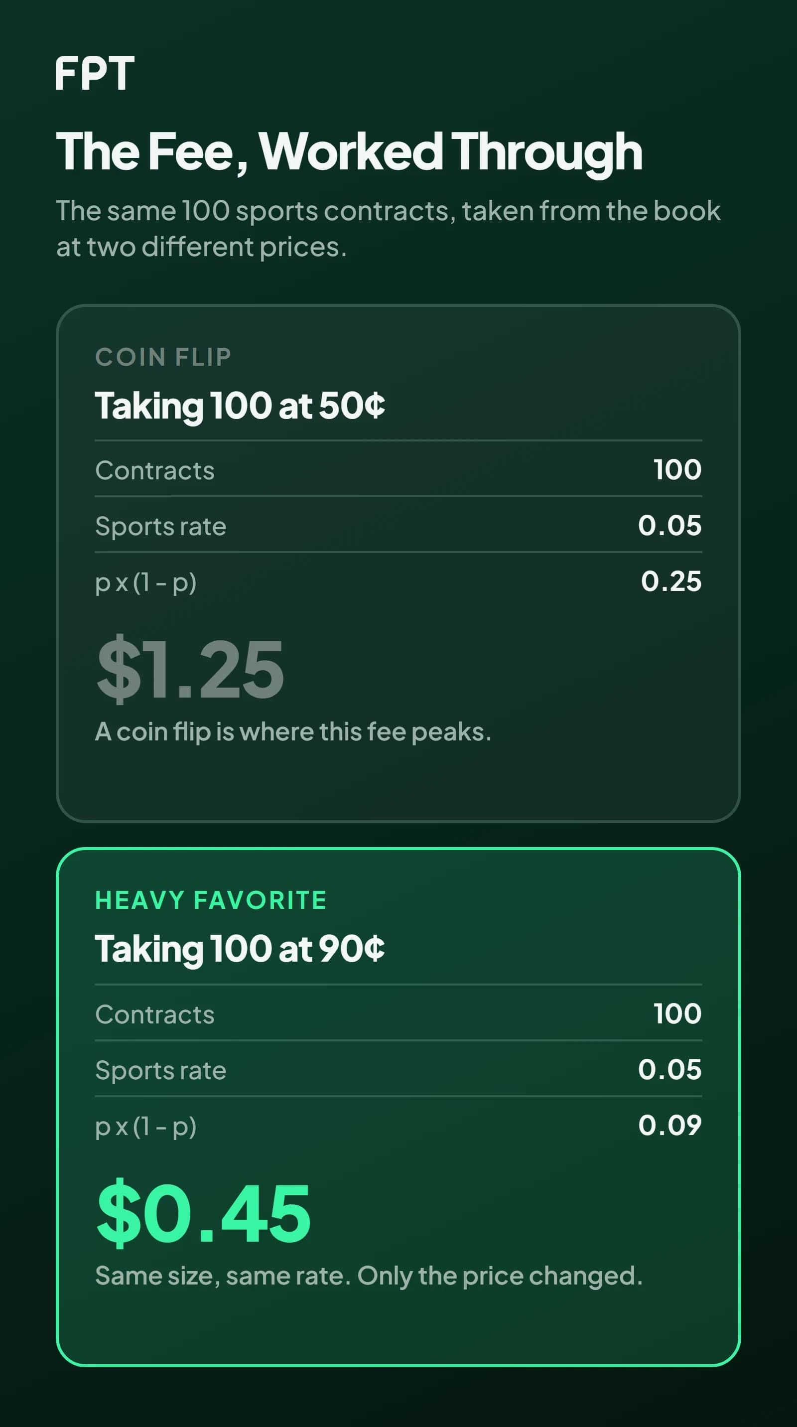 Two panels working the same Polymarket taker fee on 100 contracts at a 0.05 sports rate: p times one minus p of 0.25 gives $1.25, and 0.09 gives $0.45.