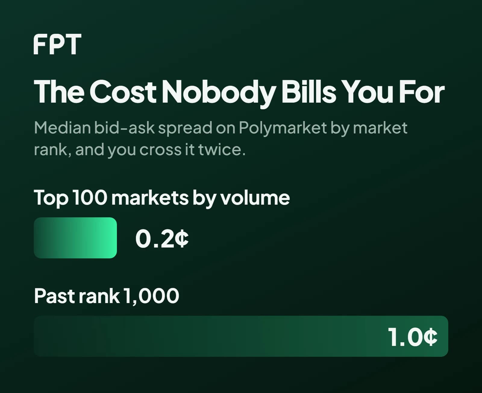 Two horizontal bars comparing median Polymarket bid-ask spread: a short bar at 0.2 cents for the top 100 markets by volume and a bar five times longer at 1.0 cents past rank 1,000.